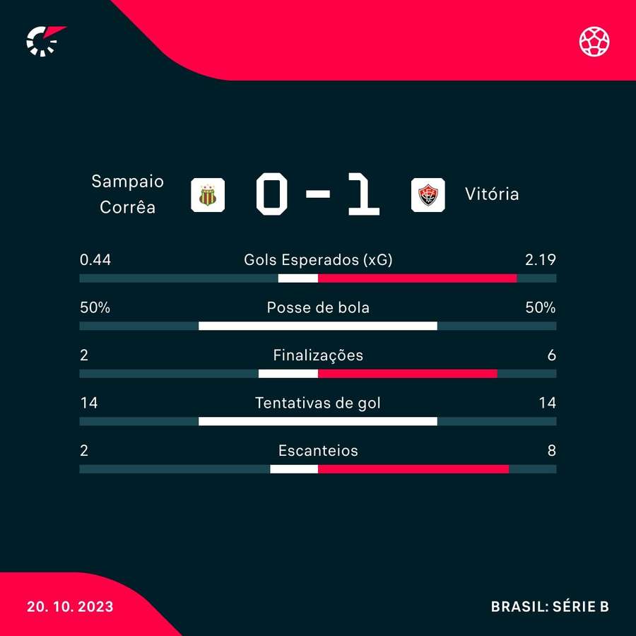 As estatísticas do triunfo da Vitória sobre o Sampaio Corrêa