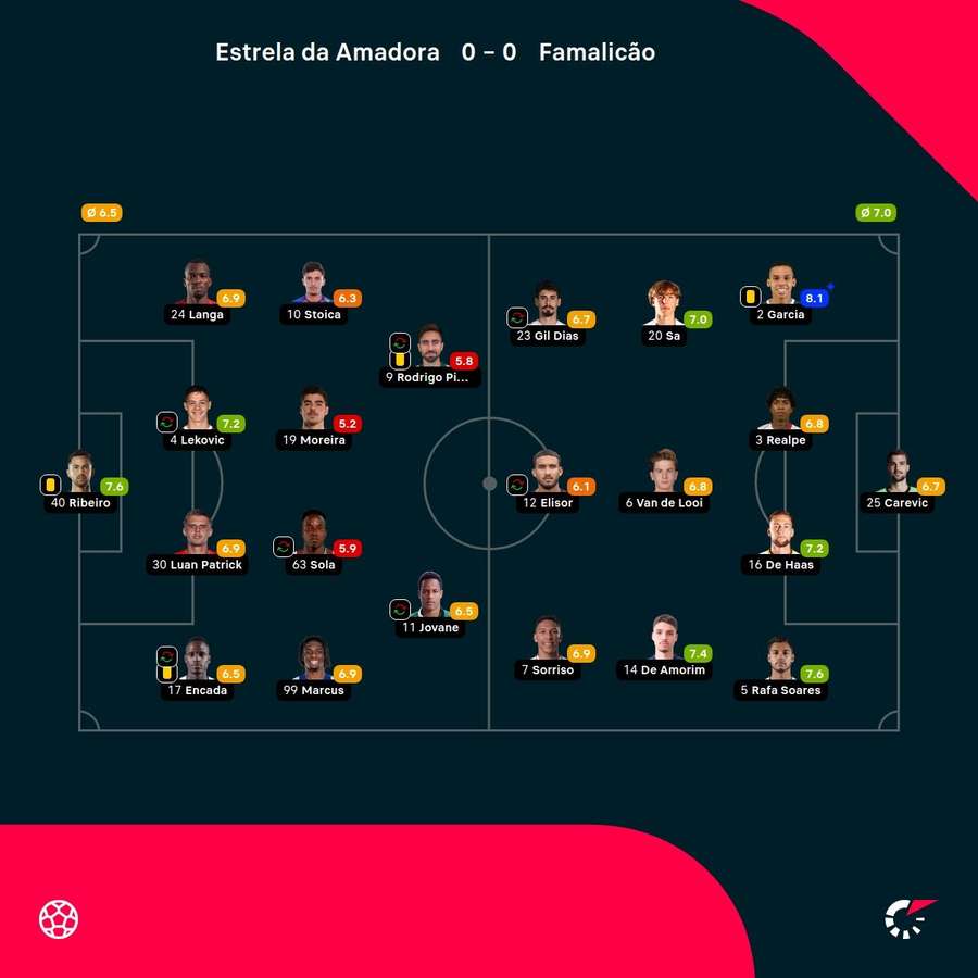 As notas dos jogadores