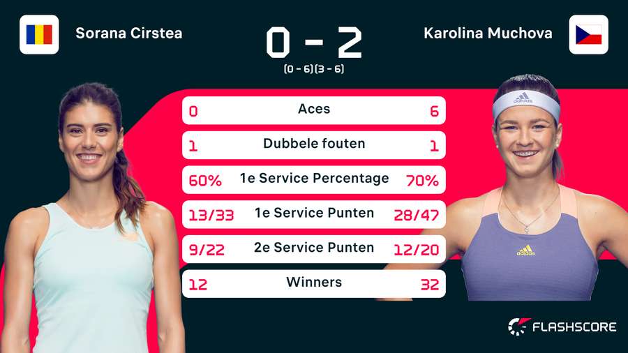 Statistieken Cirstea - Muchova