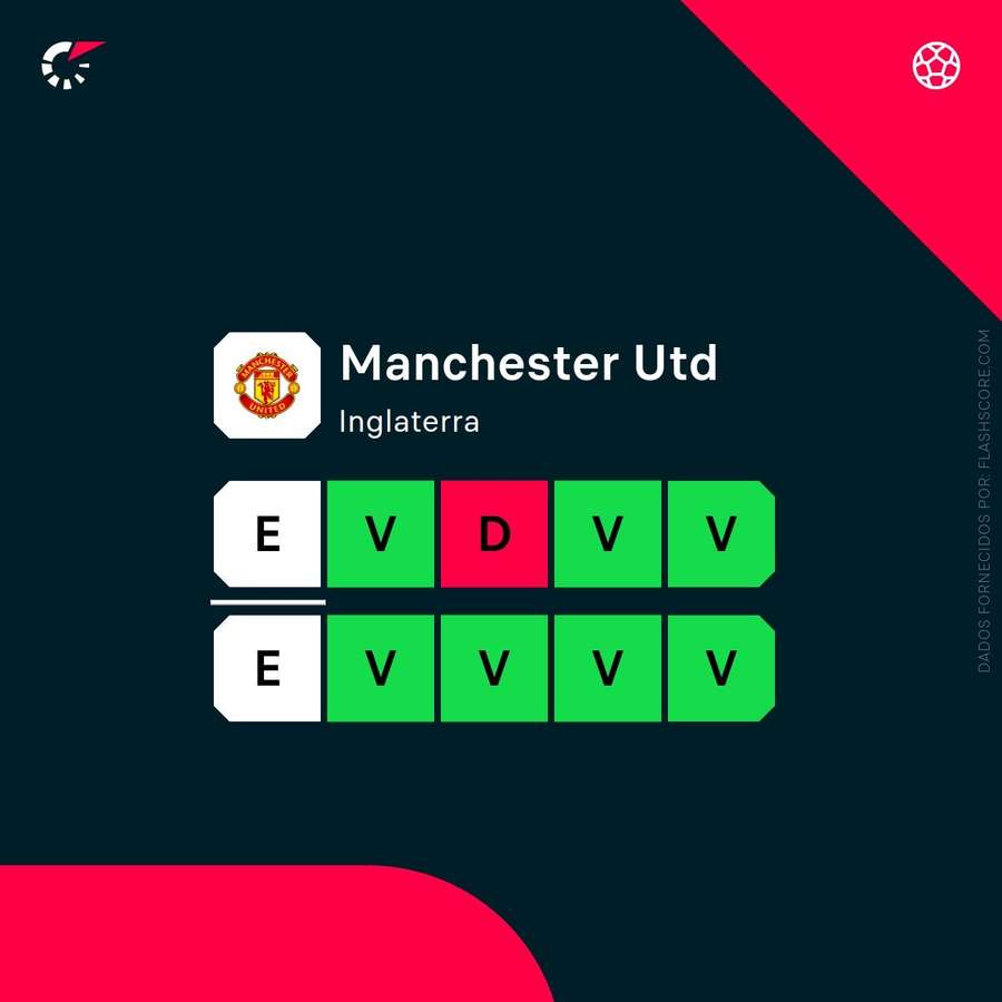 A forma recente do Manchester United