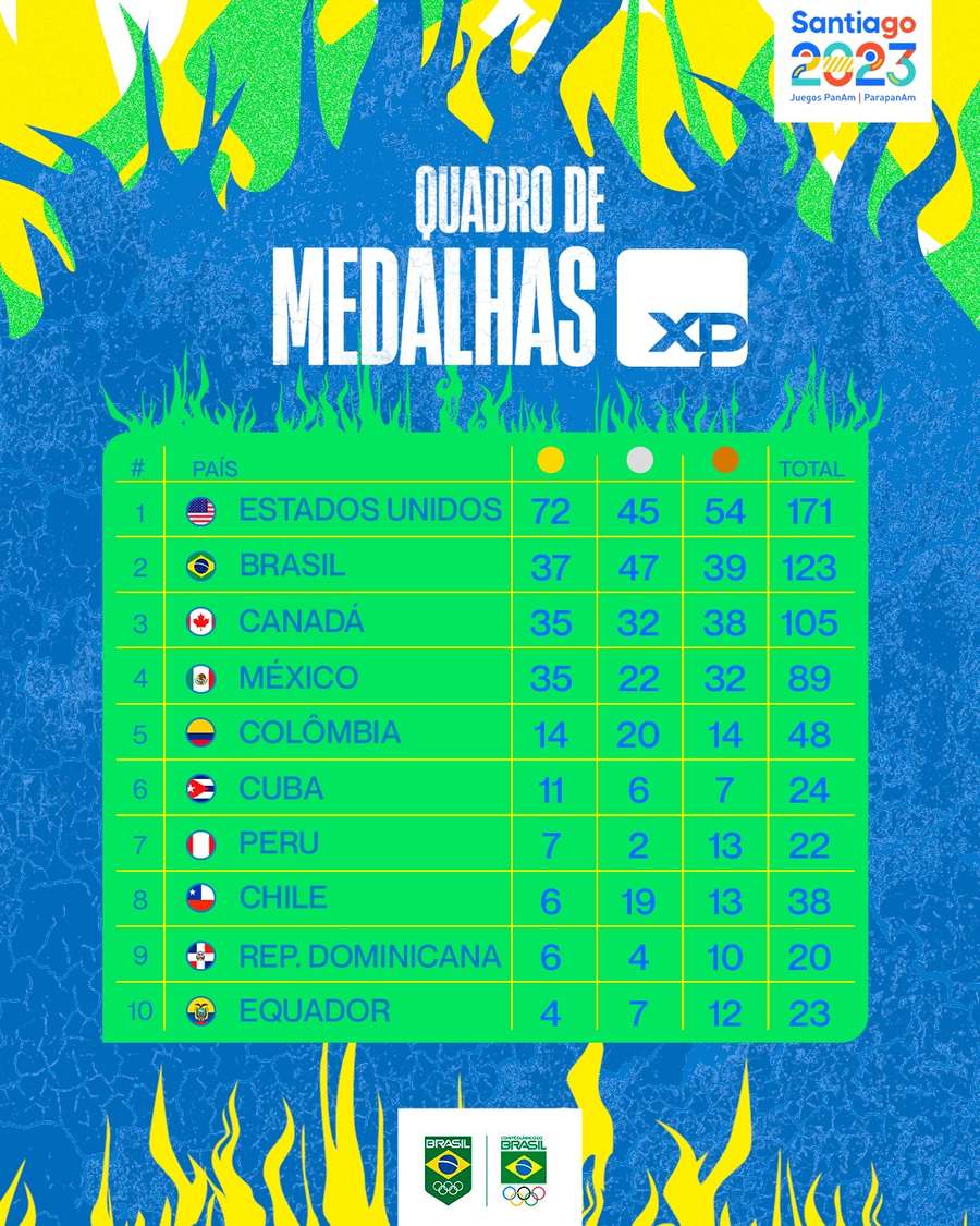 Quadro de medalhas após os resultados desta segunda-feira (30) Quadro de medalhas após os resultados desta segunda-feira (30)