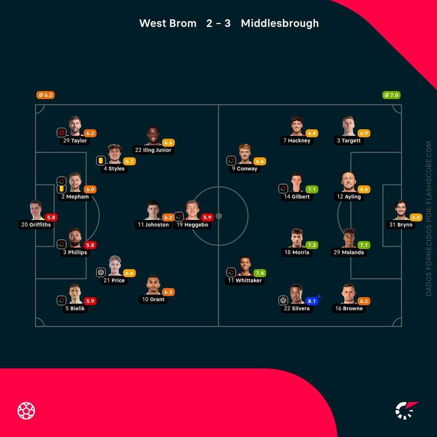 Notas finais dos jogadores