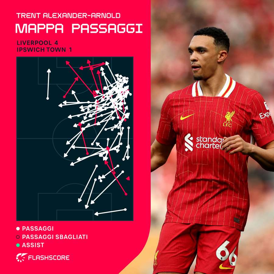 Mappa dei passaggi di Trent Alexander-Arnold contro Ipswich Town
