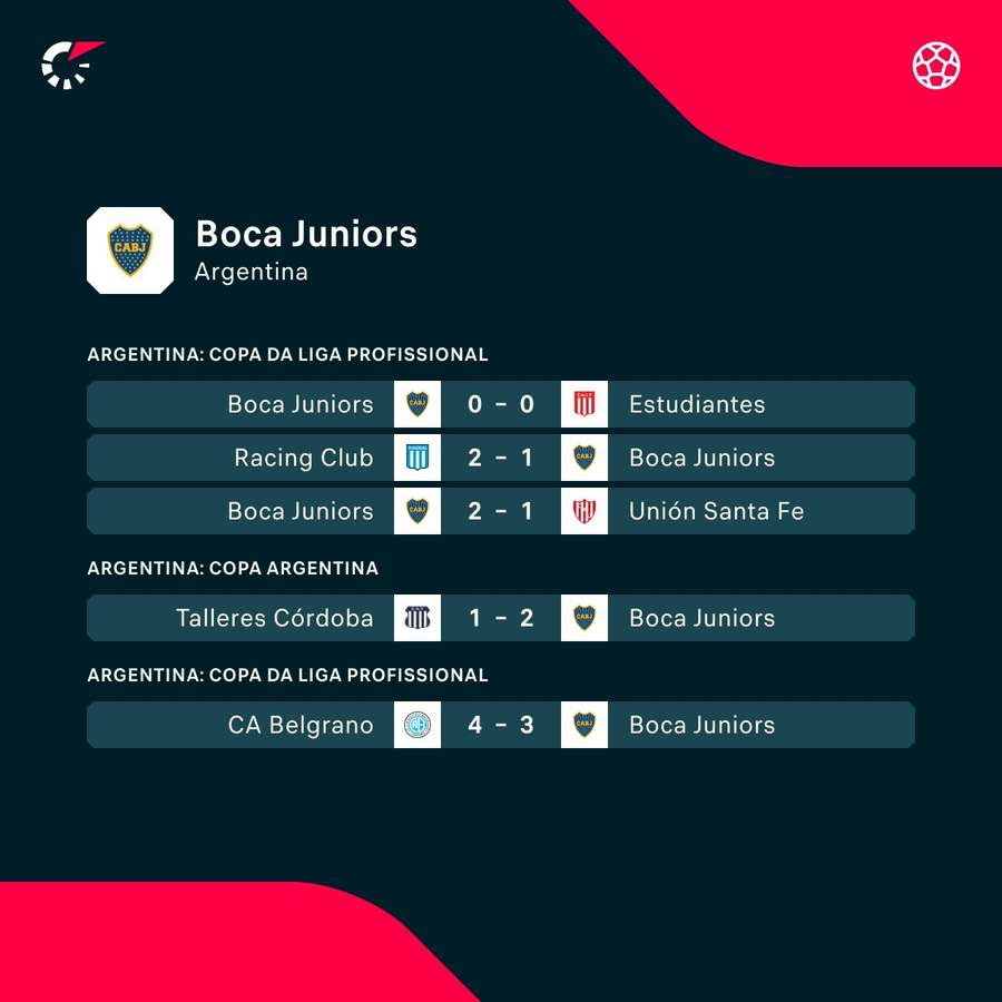 Os placares dos últimos cinco jogos do Boca