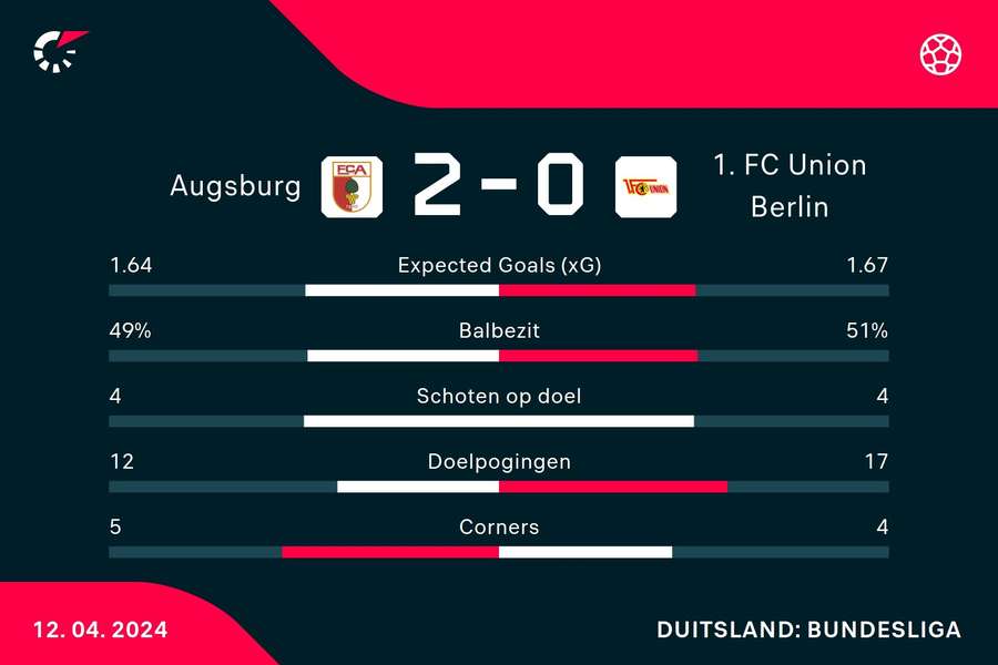 Statistieken FC Augsburg - Union Berlin