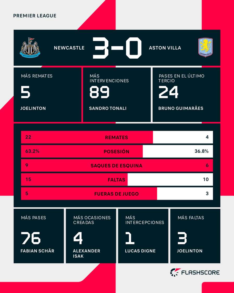 Estadísticas del Newcastle-Aston Villa Estadísticas del Newcastle-Aston Villa