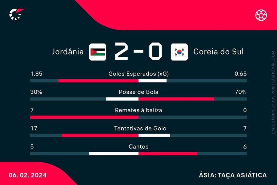 As estatísticas da partida As estatísticas da partida