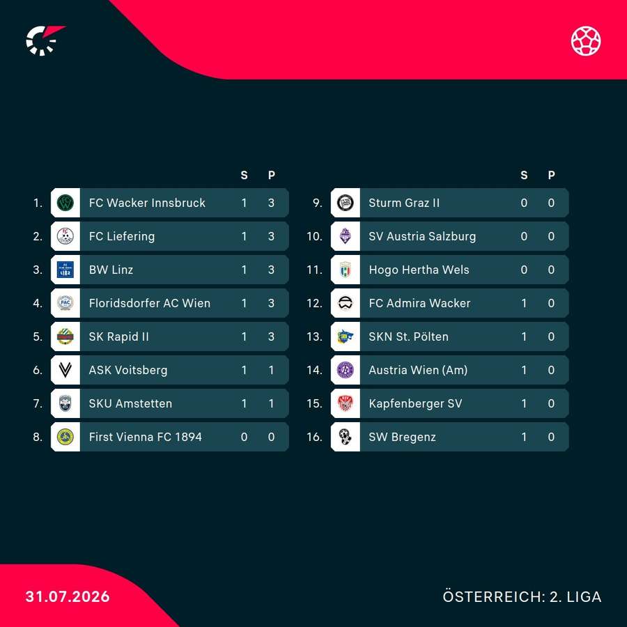 ADMIRAL 2. Liga: Die Tabelle der 1. Runde ADMIRAL 2. Liga: Die Tabelle der 1. Runde