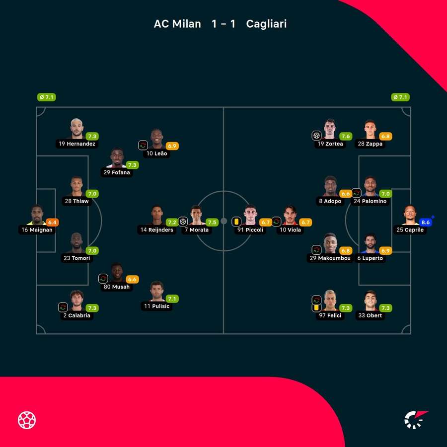 As notas dos jogadores titulares de Milan e Cagliari na partida