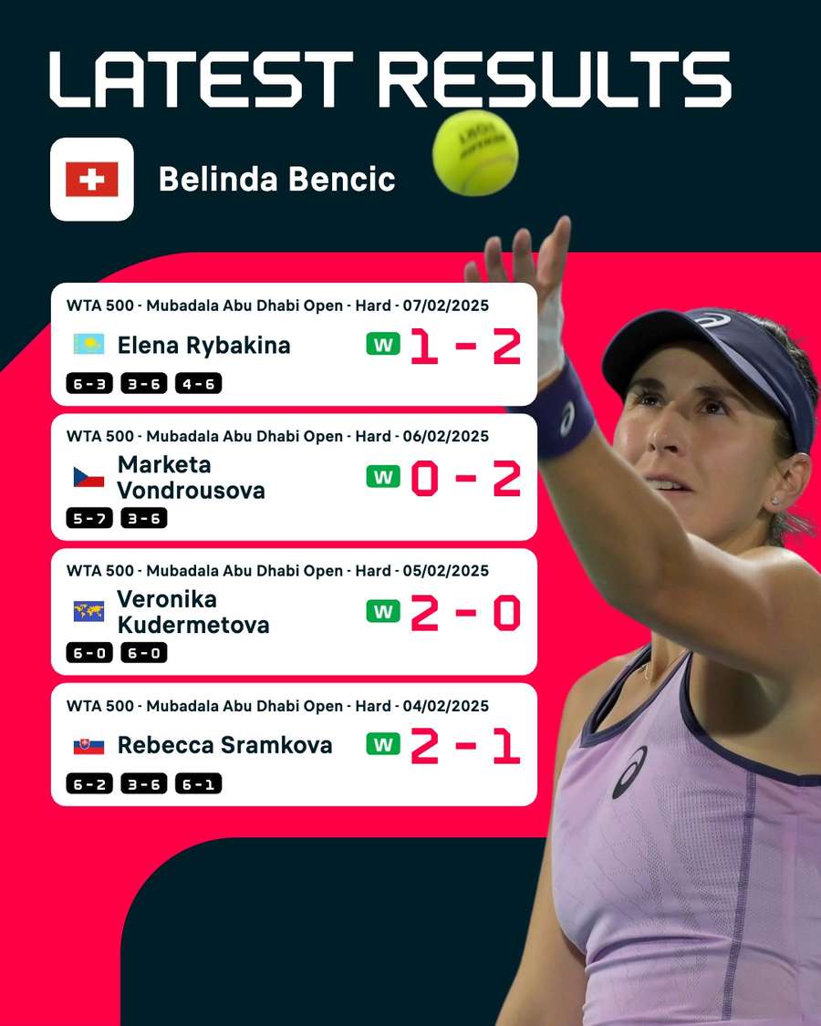 Belinda Bencic's results in Abu Dhabi Belinda Bencic's results in Abu Dhabi