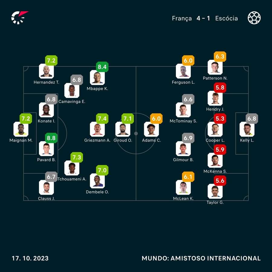 As notas dos jogadores de França e Escócia na partida