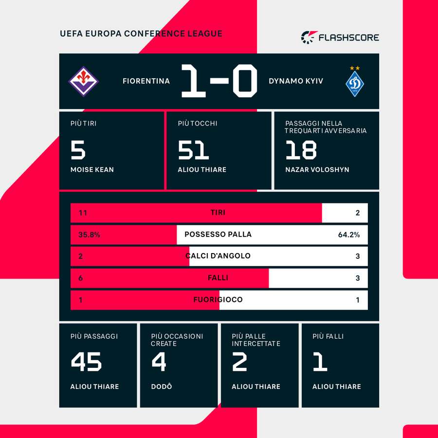 Le statistiche dei primi 45' Le statistiche dei primi 45'