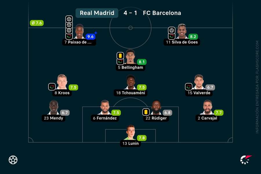 Las notas del Real Madrid