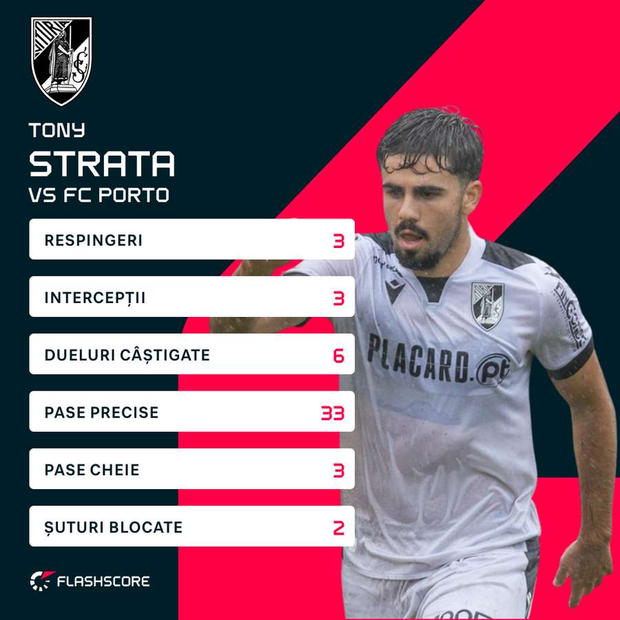 Cifrele lui Tony Strata în meciul cu FC Porto Cifrele lui Tony Strata în meciul cu FC Porto