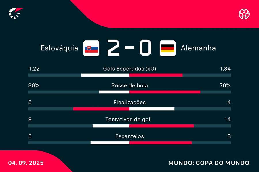 As estatísticas de Eslováquia 2x0 Alemanha