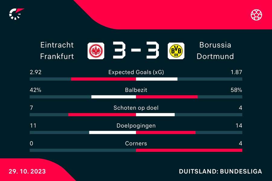 Statistieken Borussia Dortmund - Eintracht Frankfurt