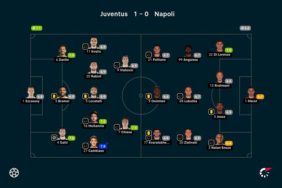 As notas de Juventus 1x0 Napoli