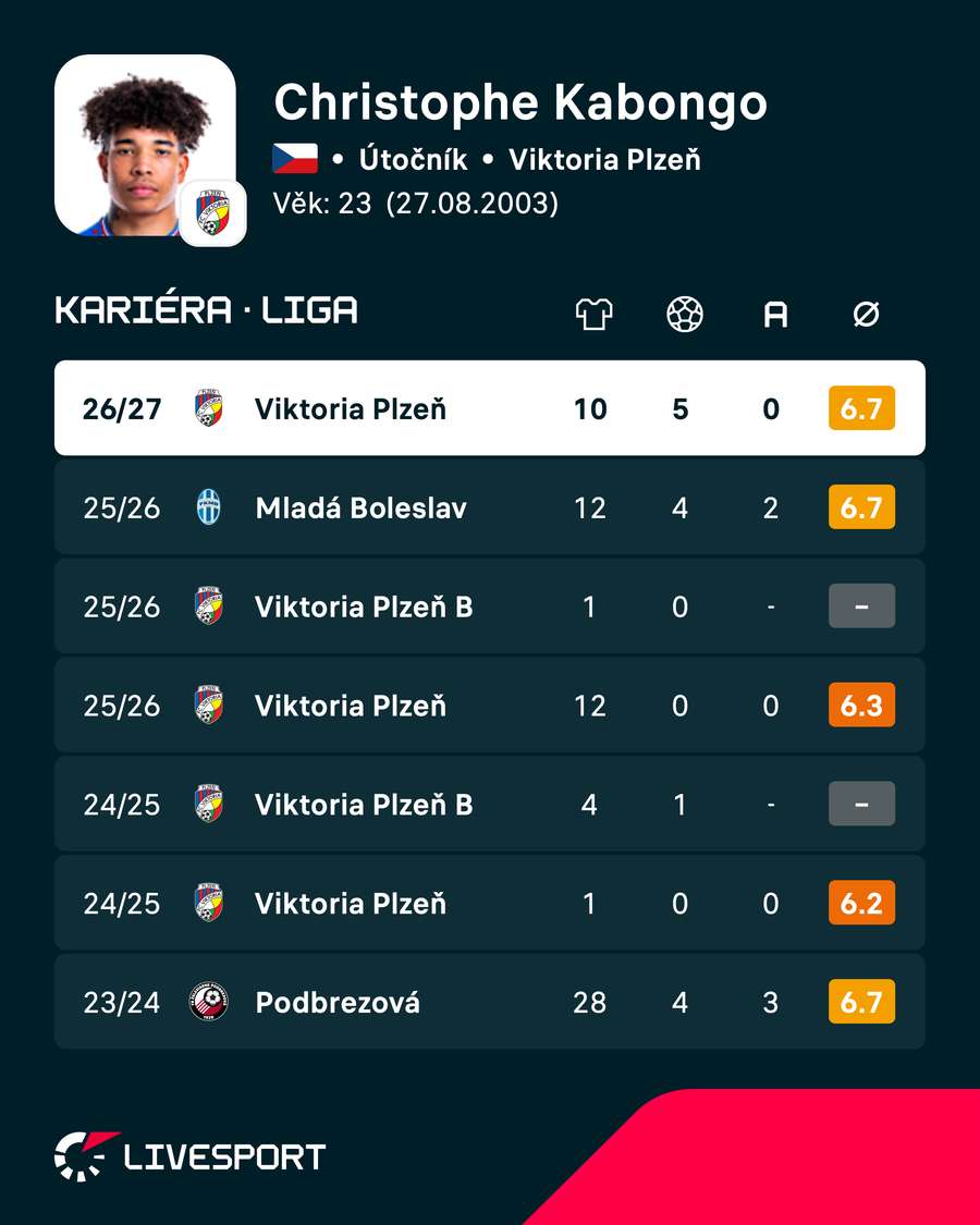 Ligové statistiky Christopha Kabonga v posledních sezonách Ligové statistiky Christopha Kabonga v posledních sezonách
