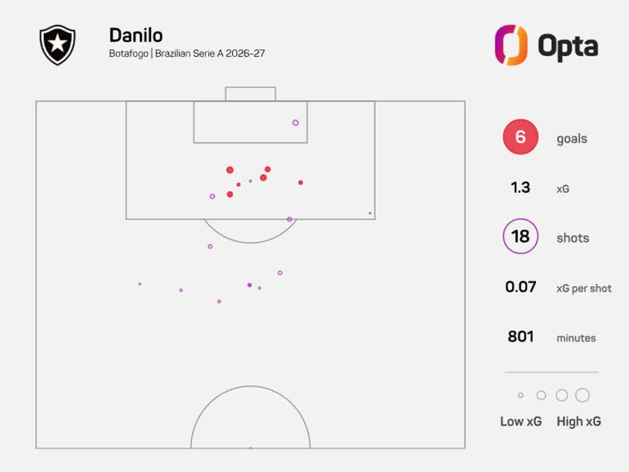 Mapa de finalizações de Danilo no Brasileirão 2026