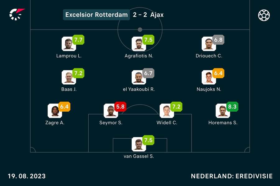 De cijfers van Excelsior