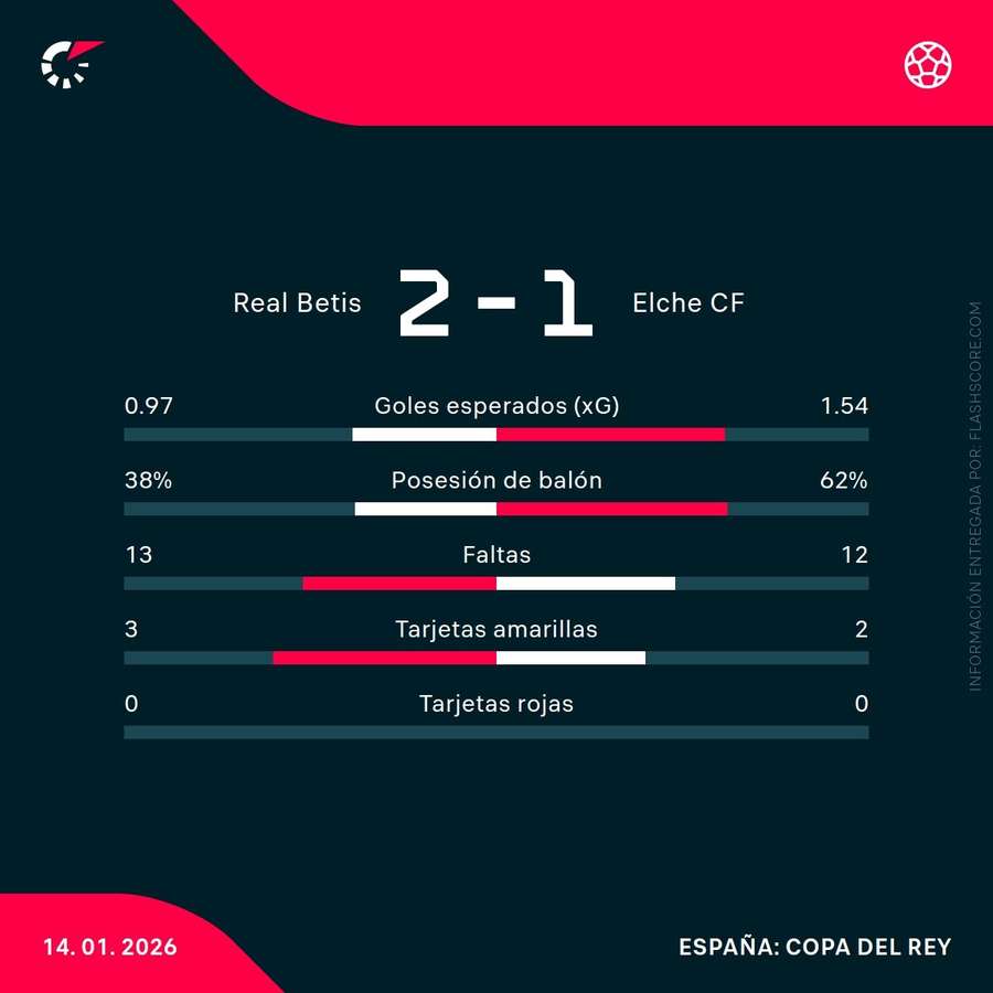 Estadísticas del Betis-Elche