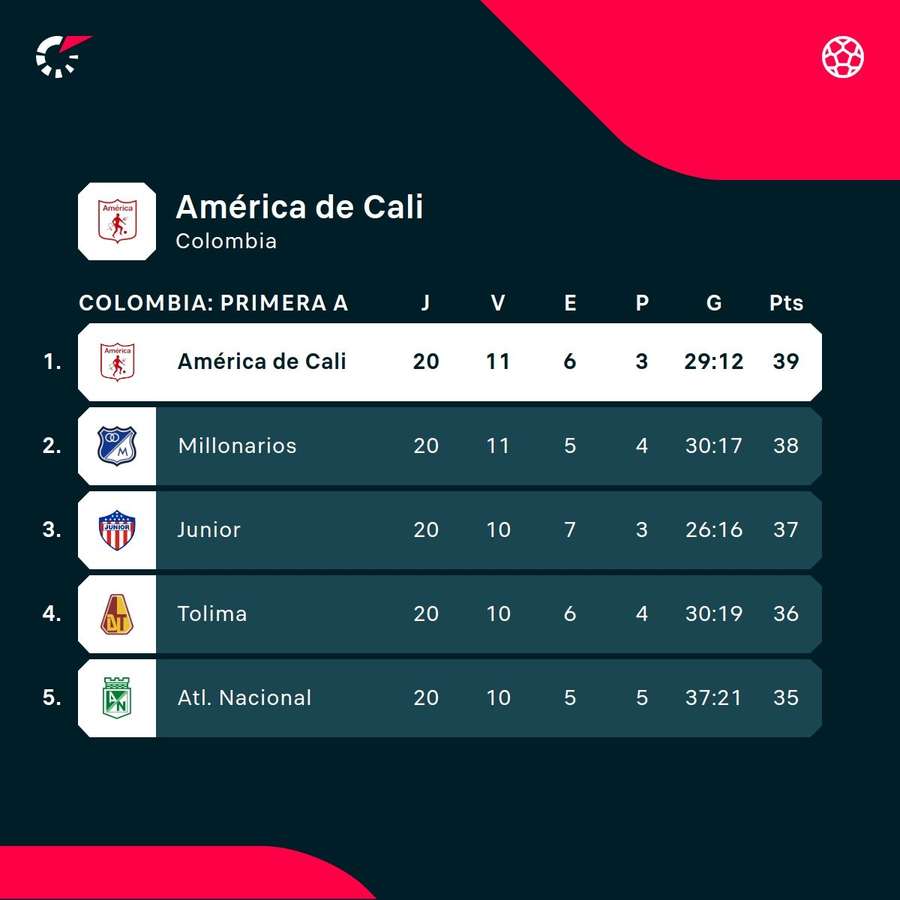 La estadística del América de Cali