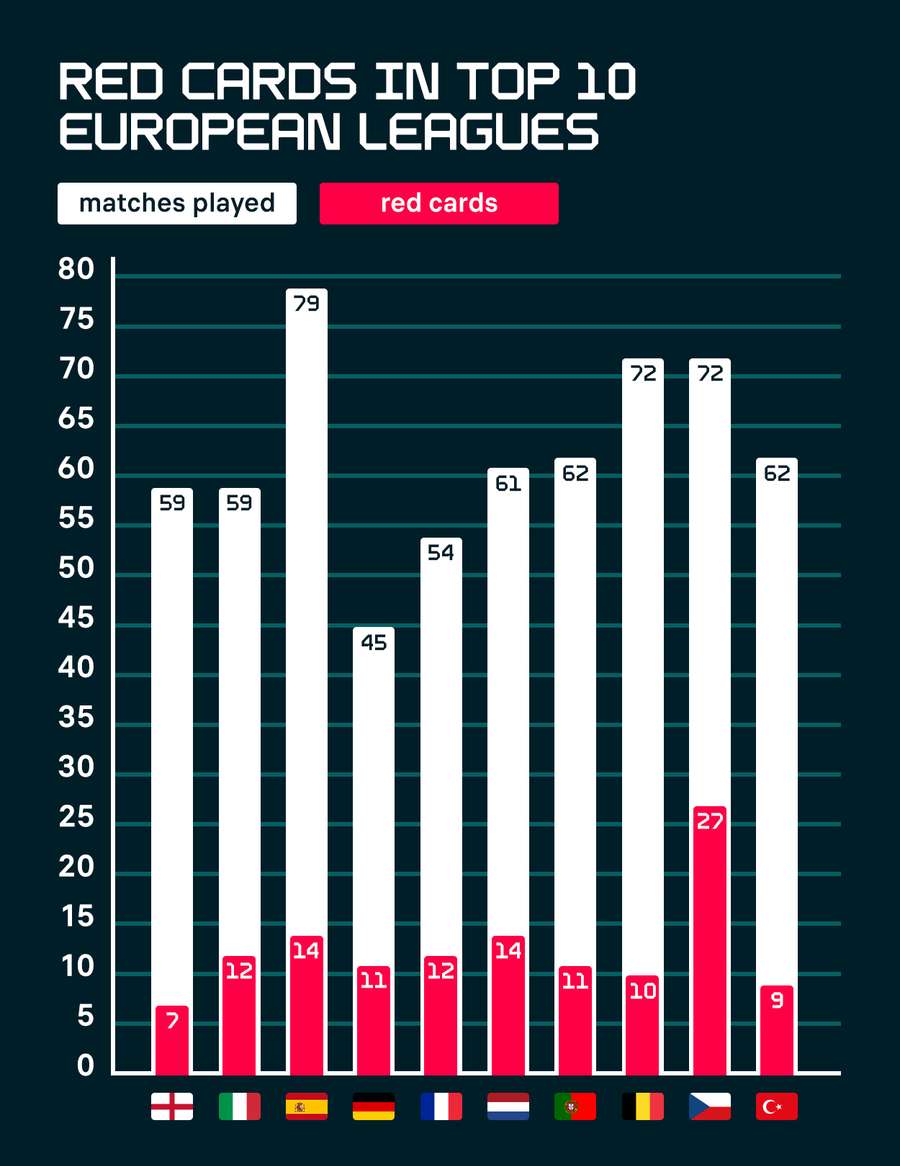 Tarjetas rojas en las ligas europeas