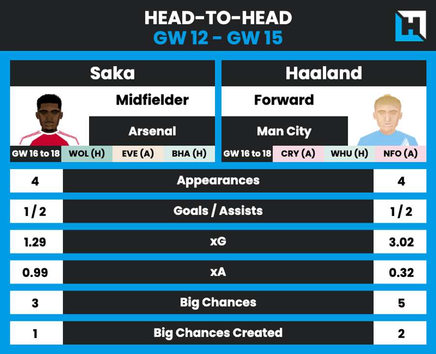 Saka vs Haaland recent form Saka vs Haaland recent form
