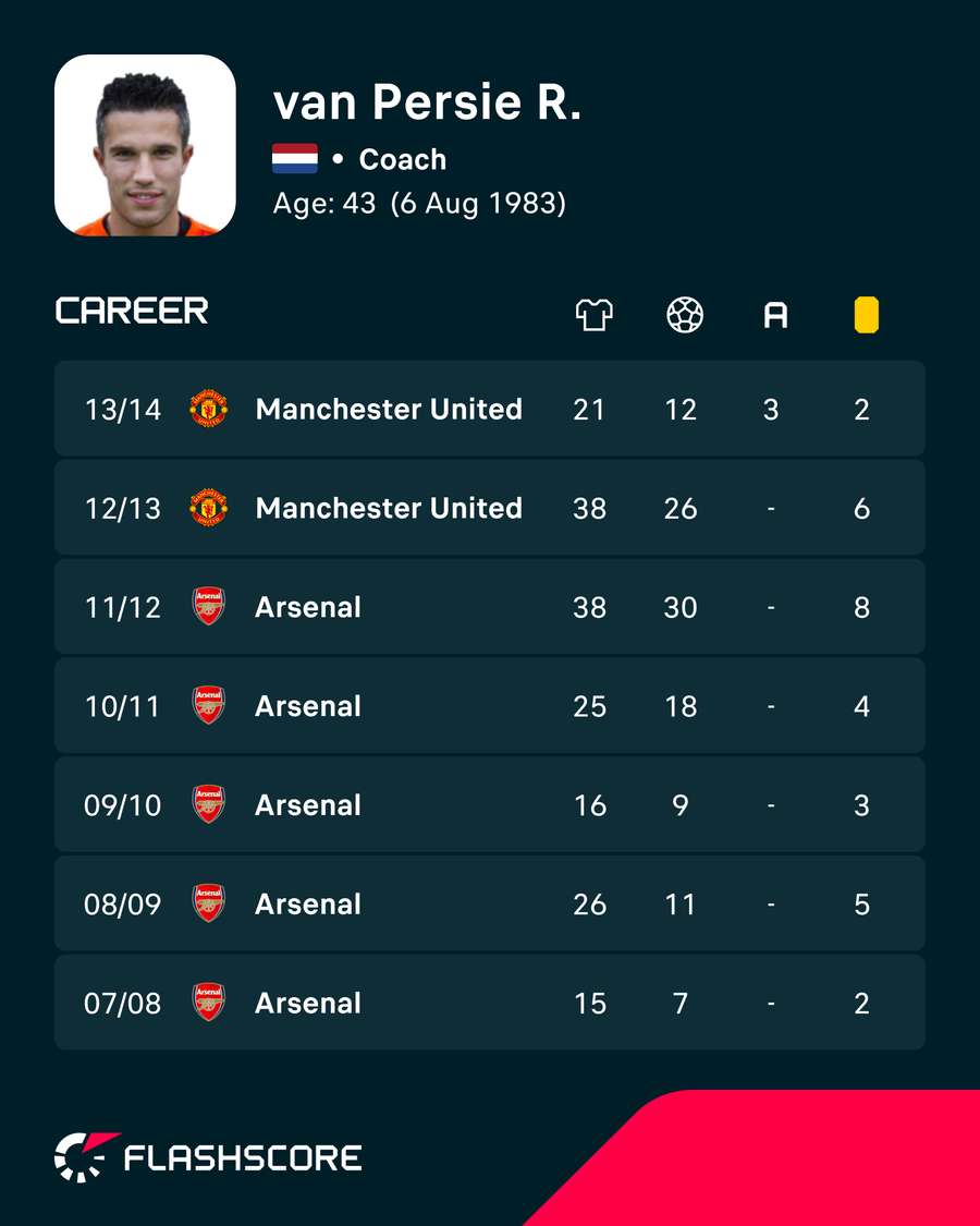 Robin van Persie's stats at Man United and Arsenal Robin van Persie's stats at Man United and Arsenal