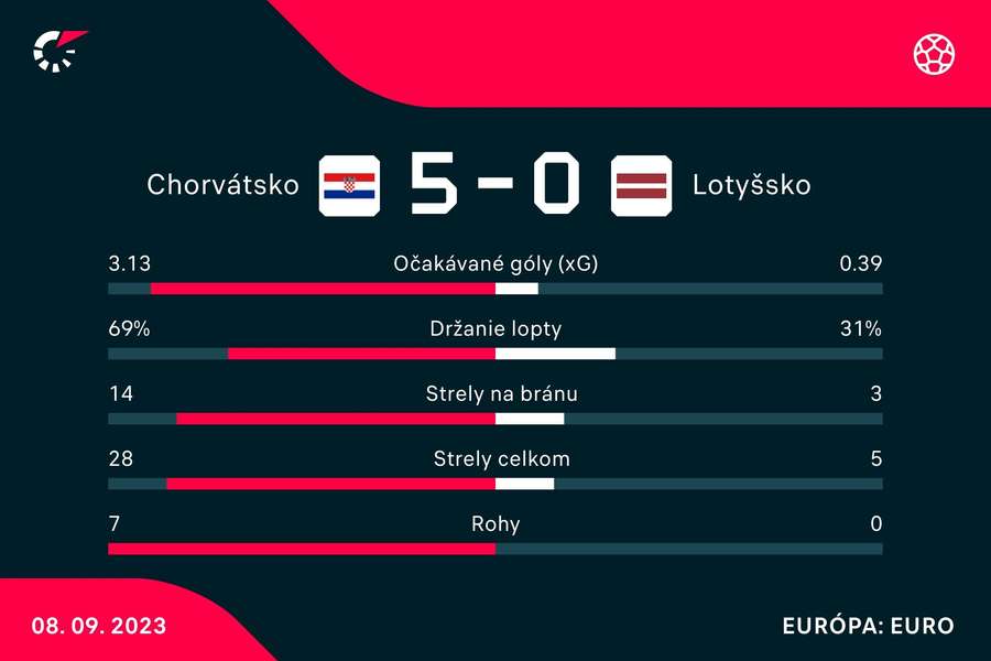 Štatistický pohľad na zápas.