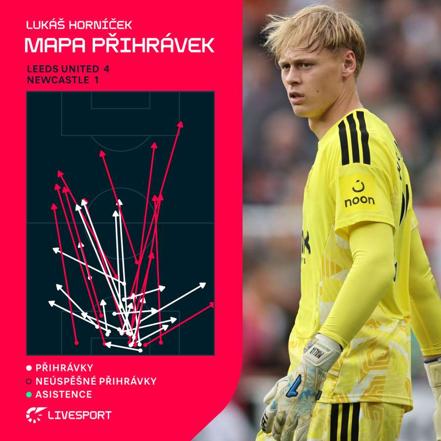 Přihrávky Lukáše Horníčka v zápase na hřišti Leedsu United. Přihrávky Lukáše Horníčka v zápase na hřišti Leedsu United.