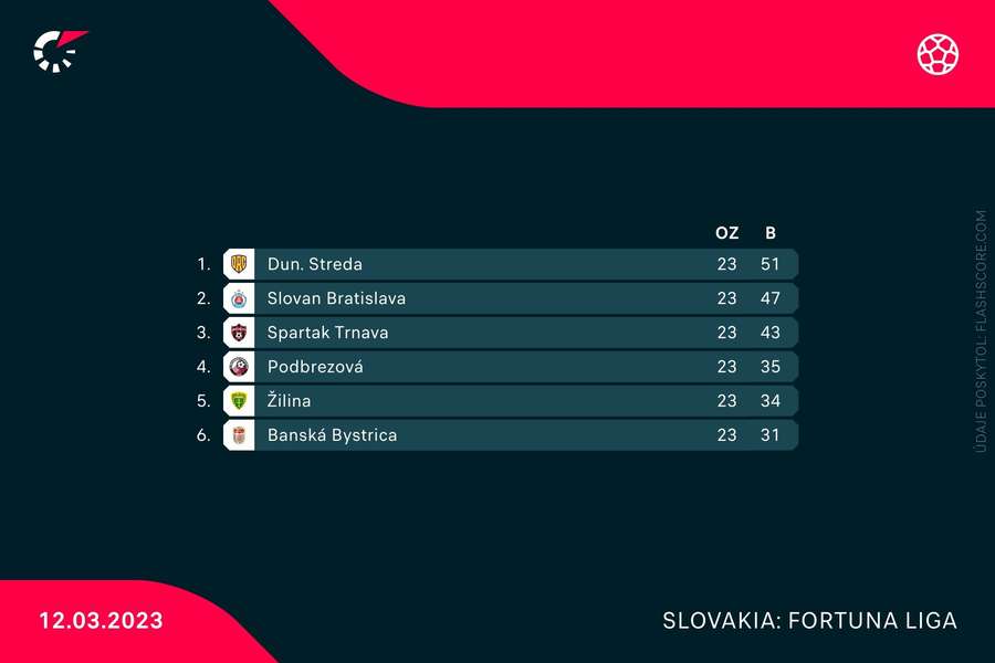 Tabuľka prvej šestky Fortuna ligy po úvodnom kole nadstavby.