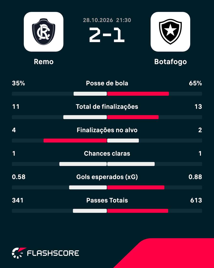 As estatísticas de Remo 2x1 Botafogo As estatísticas de Remo 2x1 Botafogo