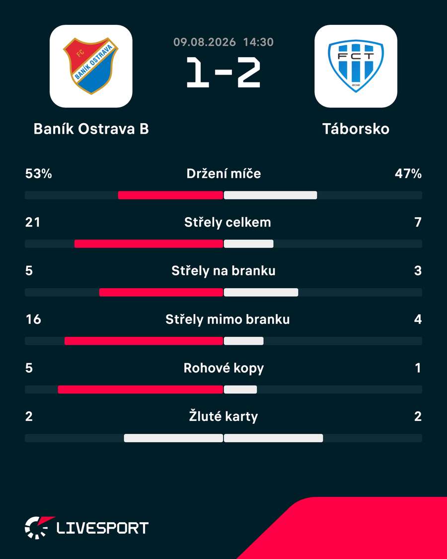 Statistiky utkání.