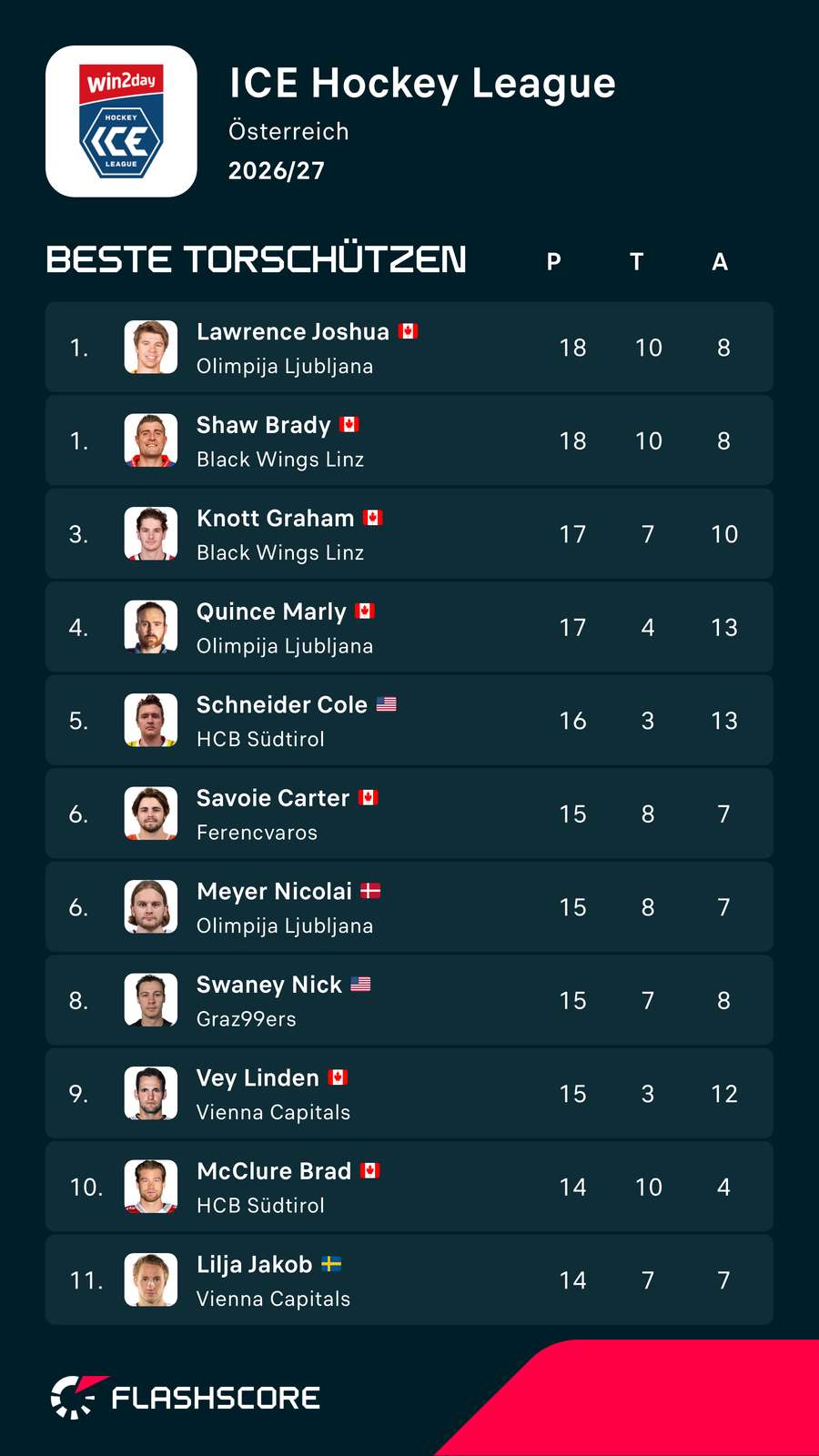 ICE Hockey League: Die besten Knipser der Liga