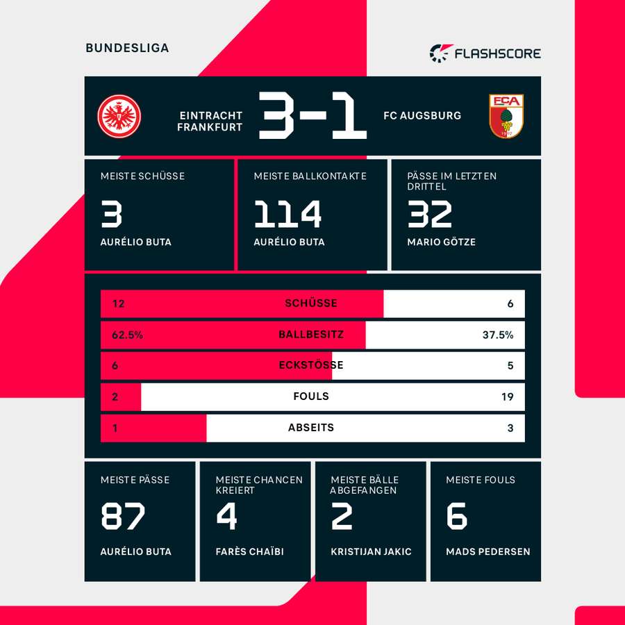 Stats: Frankfurt vs. Augsburg