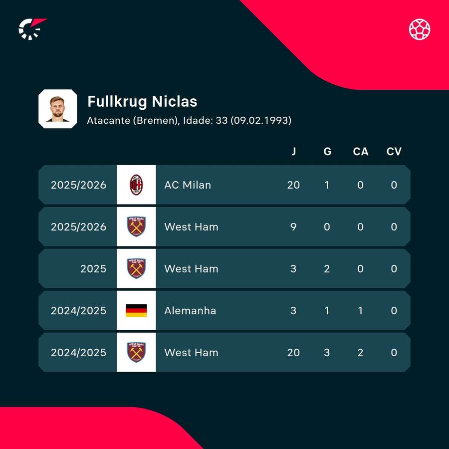 Os números do atacante alemão Niclas Füllkrug Os números do atacante alemão Niclas Füllkrug