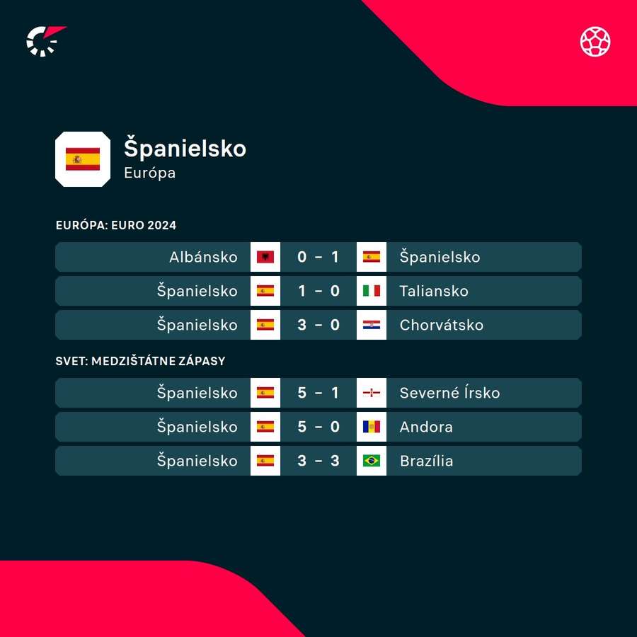 Aktuálne výsledky Španielska.