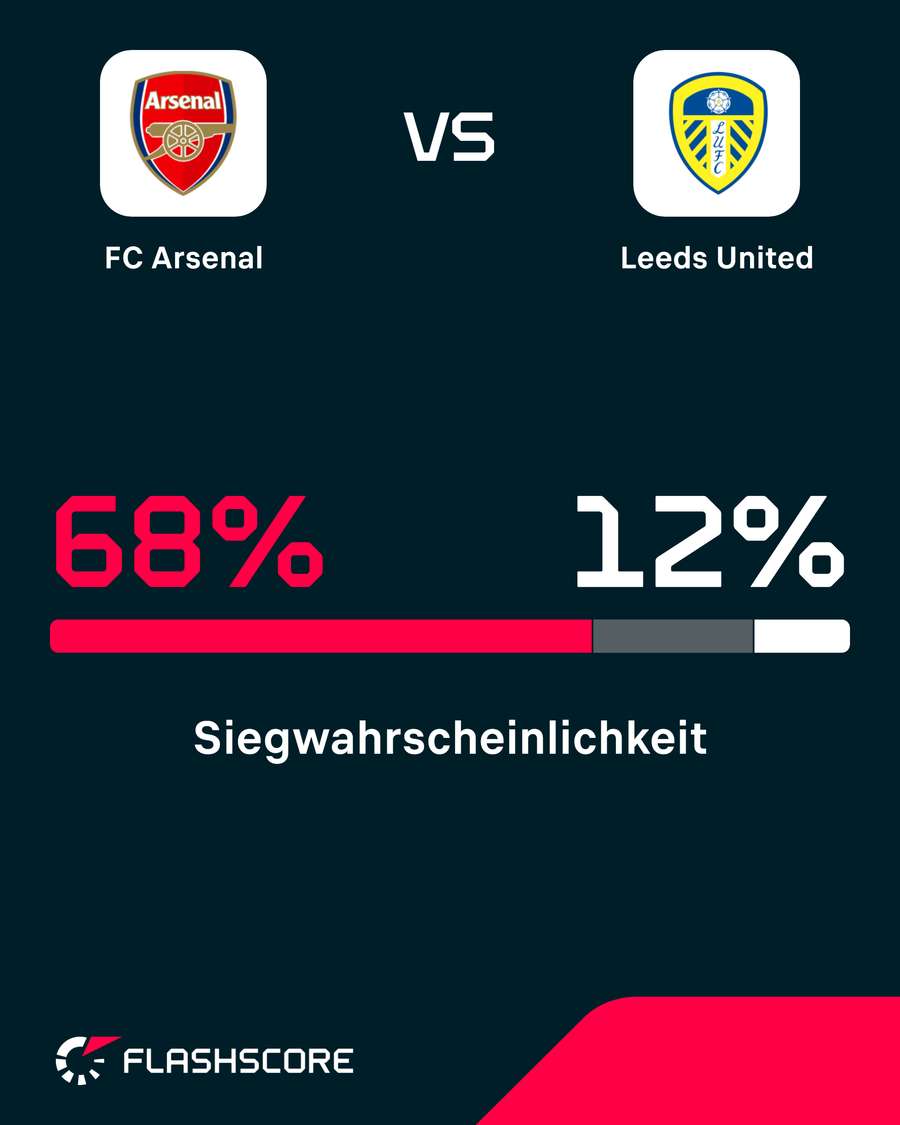 Arsenal gegen Leeds – Siegwahrscheinlichkeit