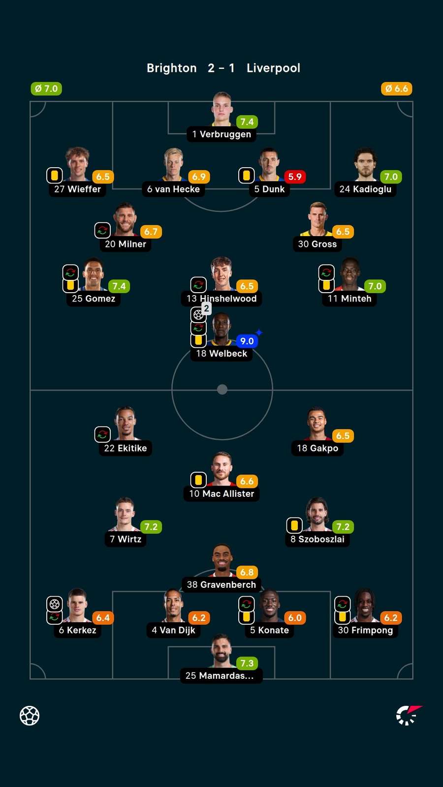 As notas dos titulares em Brighton x Liverpool