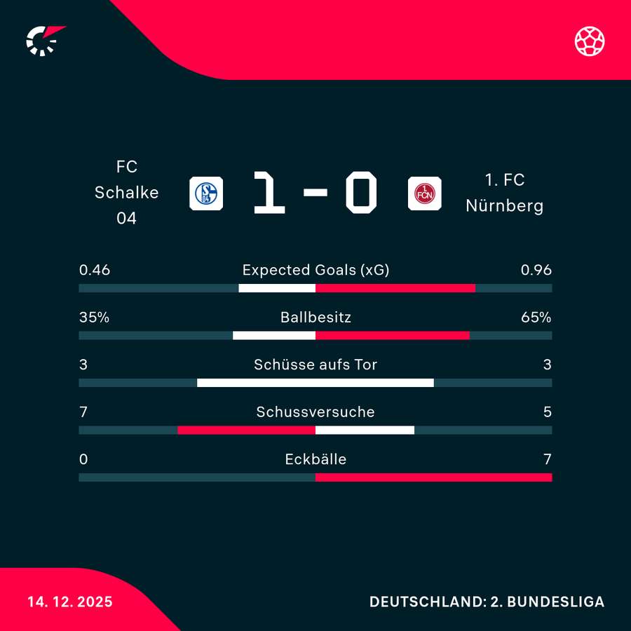 Statistiken FC Schalke 04 vs. 1. FC Nürnberg Statistiken FC Schalke 04 vs. 1. FC Nürnberg