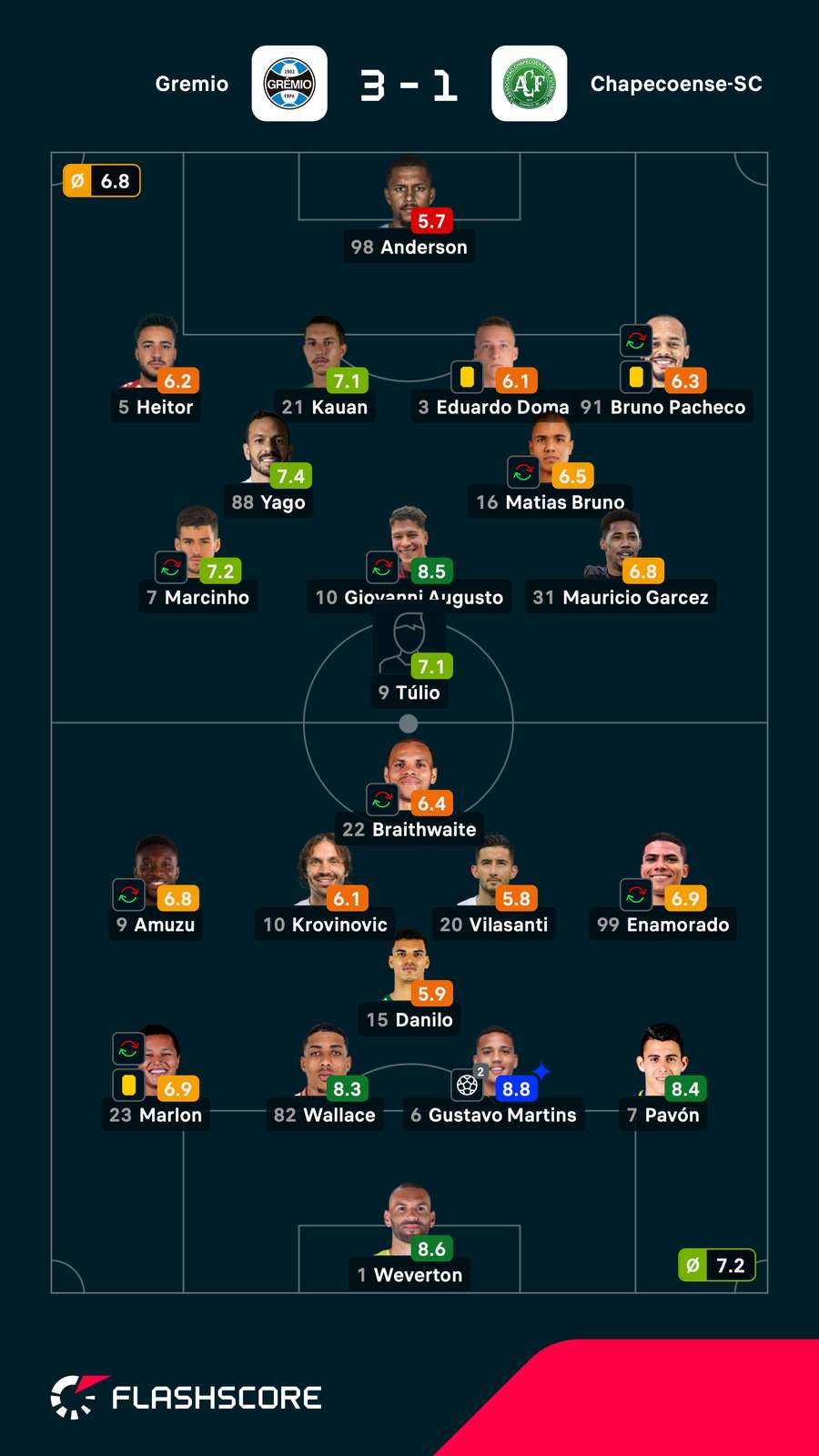 As notas dos jogadores titulares de Grêmio e Chapecoense na partida