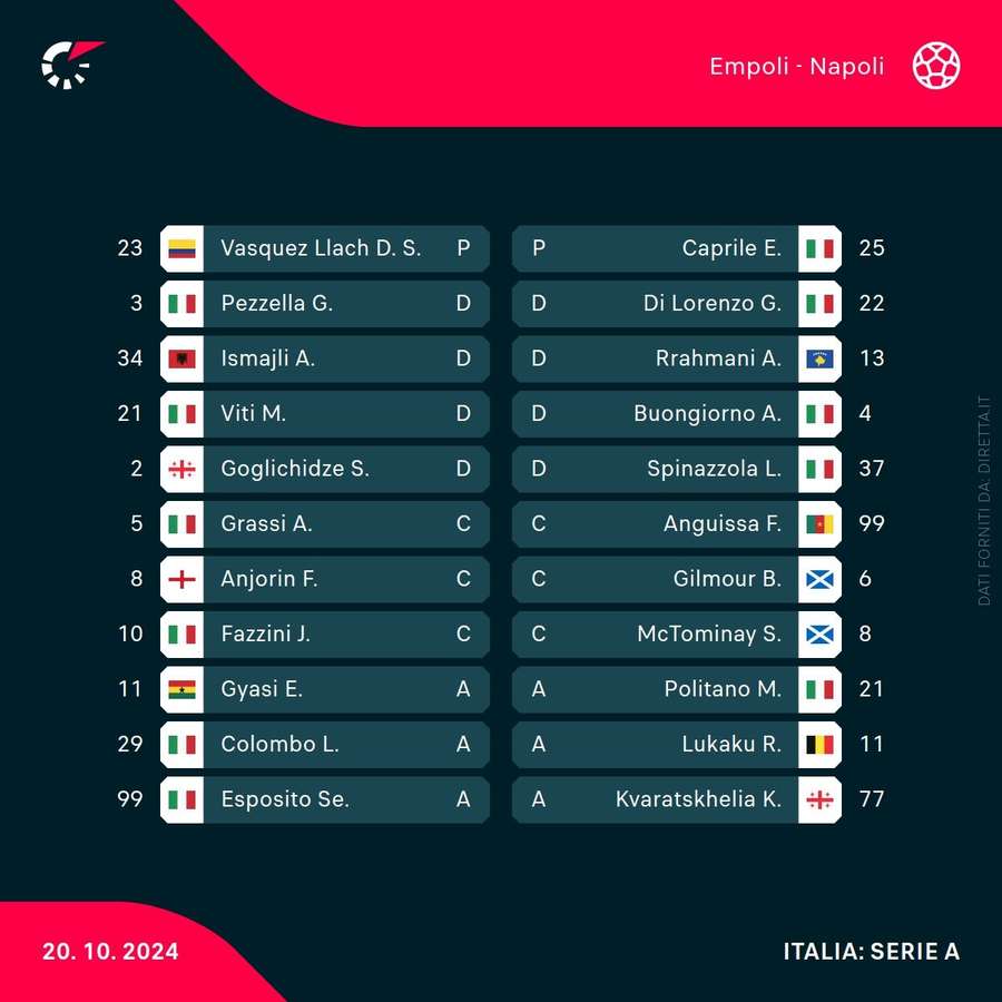 Le formazioni ufficiali di Empoli-Napoli