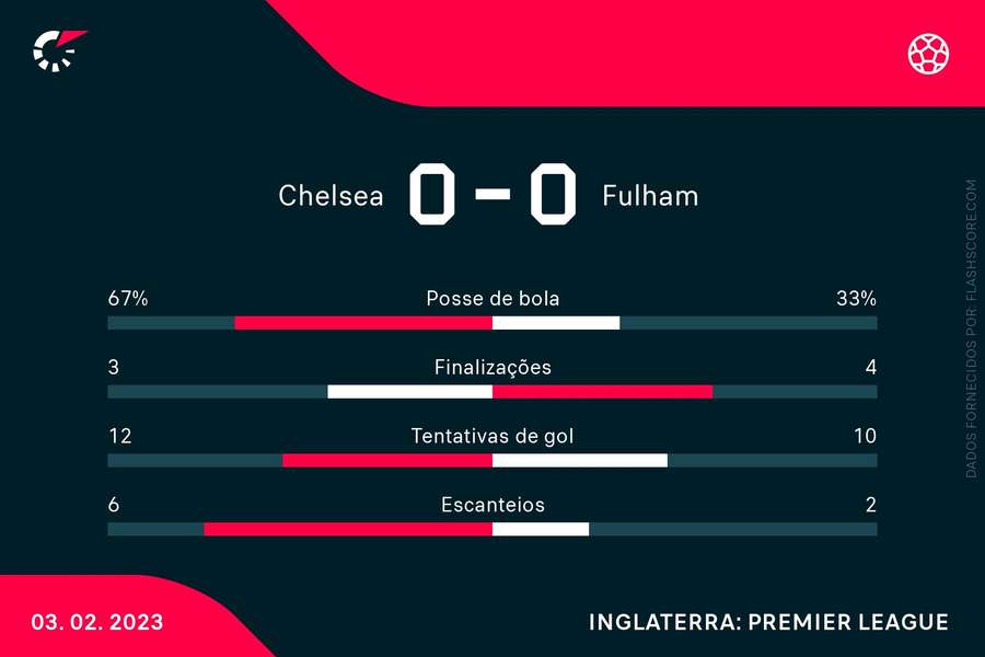 As estatísticas do empate sem gols entre Chelsea e Fulham