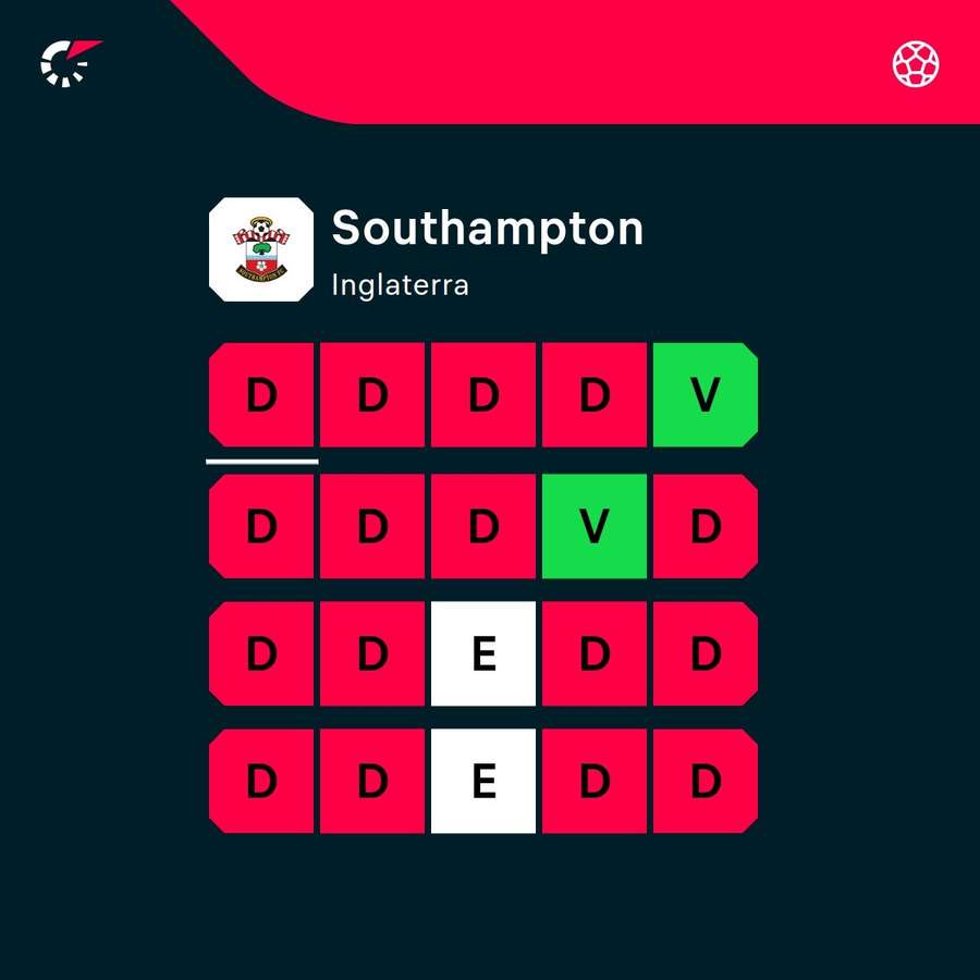 O momento de forma do Southampton