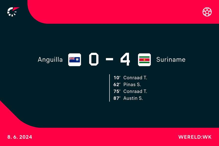 Anguilla 0-4 Suriname