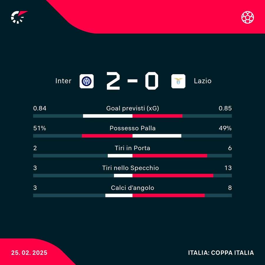Le statistiche del match