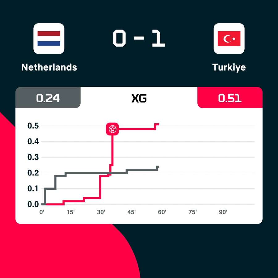 Netherlands - Turkey current xG