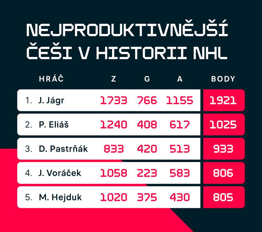Nejlepší Češi v bodování v NHL. Nejlepší Češi v bodování v NHL.