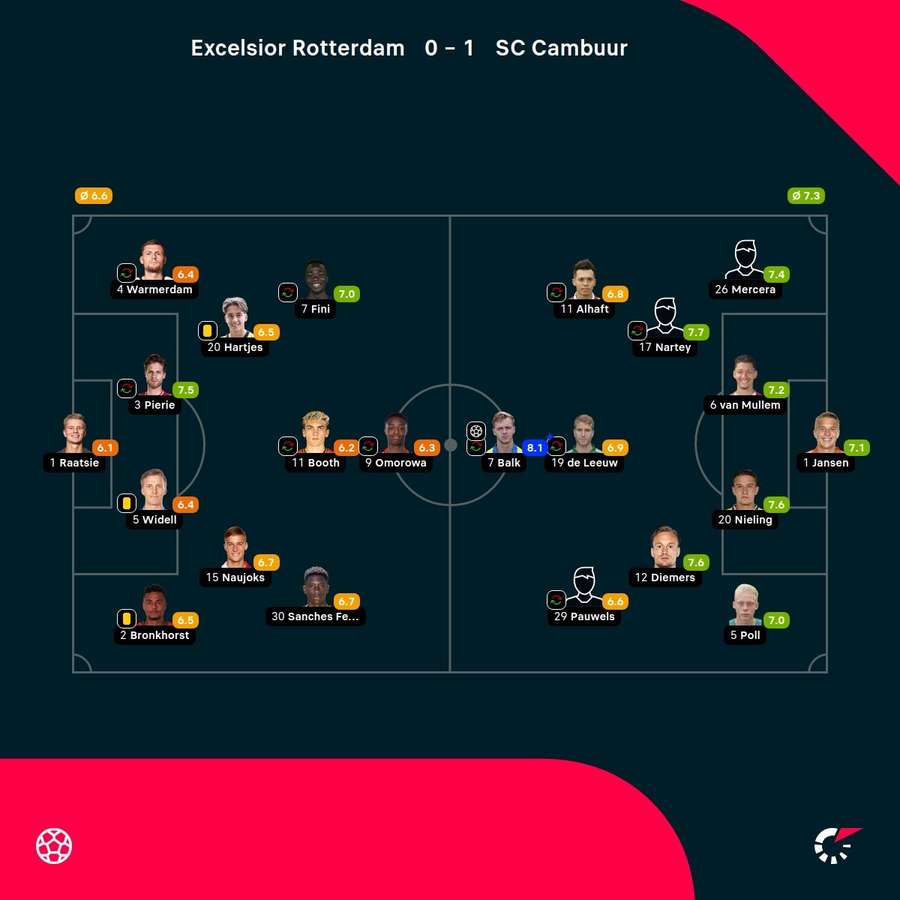 De spelersbeoordelingen van Flashscore